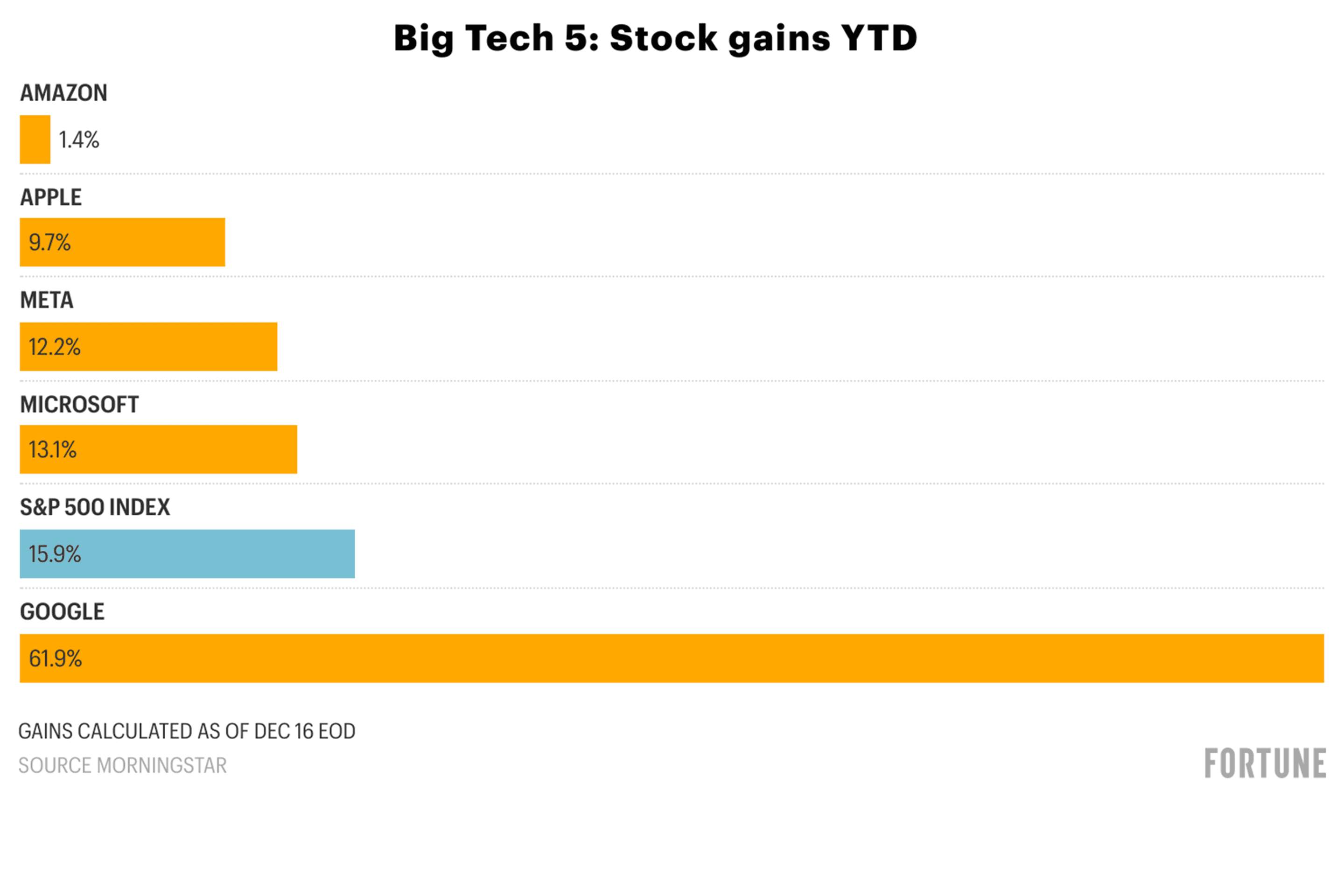 Google's AI Ascent: Is the Tech Titan Redefining Dominance, Or Headed for a Fall?
